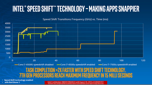 Intel-kaby-lake-vs-skylake-speed-shift-boost-techfoogle-720