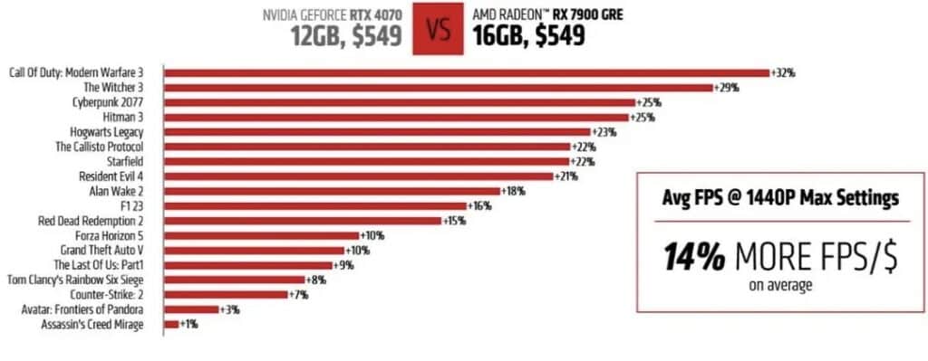 New-gpu-radeon-rx-7900-gre-is-value-for-money-according-to-amd