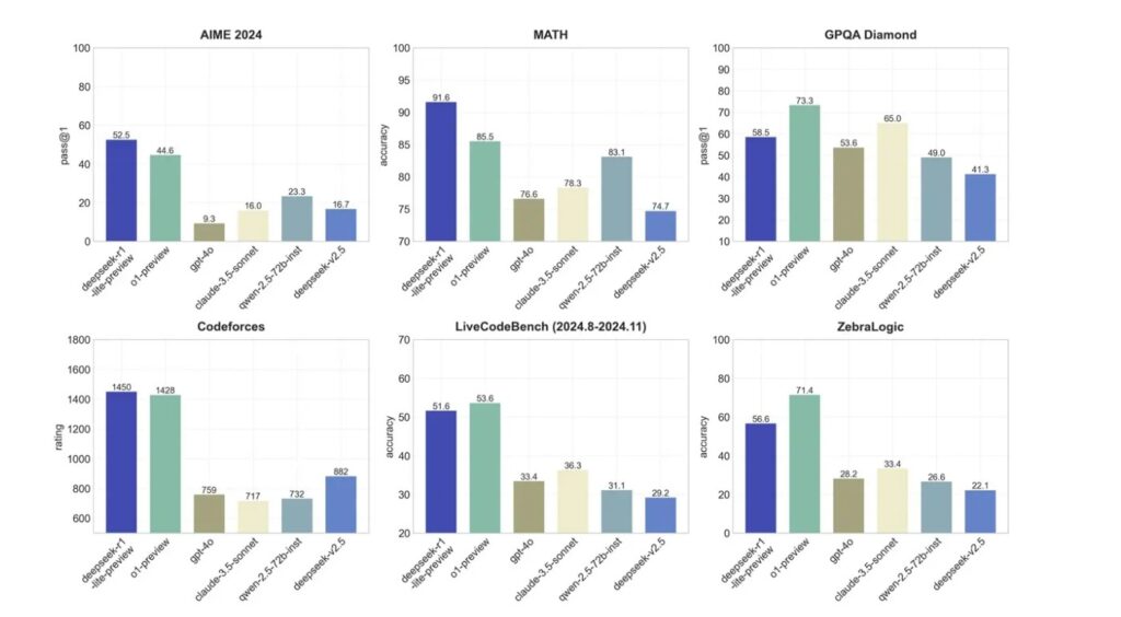 Comparison-between-deepseek-and-openai-o1-model