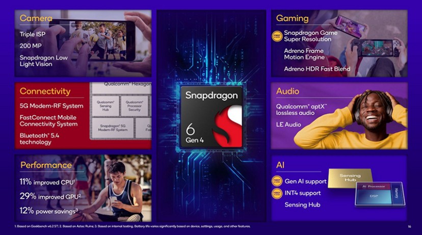 Snapdragon-6-Gen-4-Specs-Overview