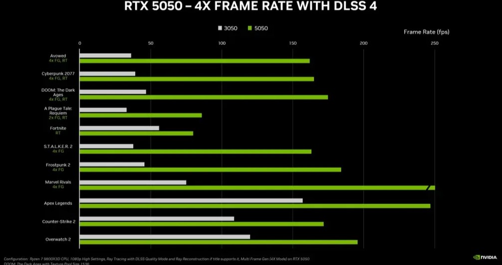 Nvidia RTX 5050 Blackwell GPU Launched at $249 – DLSS 4 Performance for Everyone 1 RTX 5050 4X Frame Rate Details