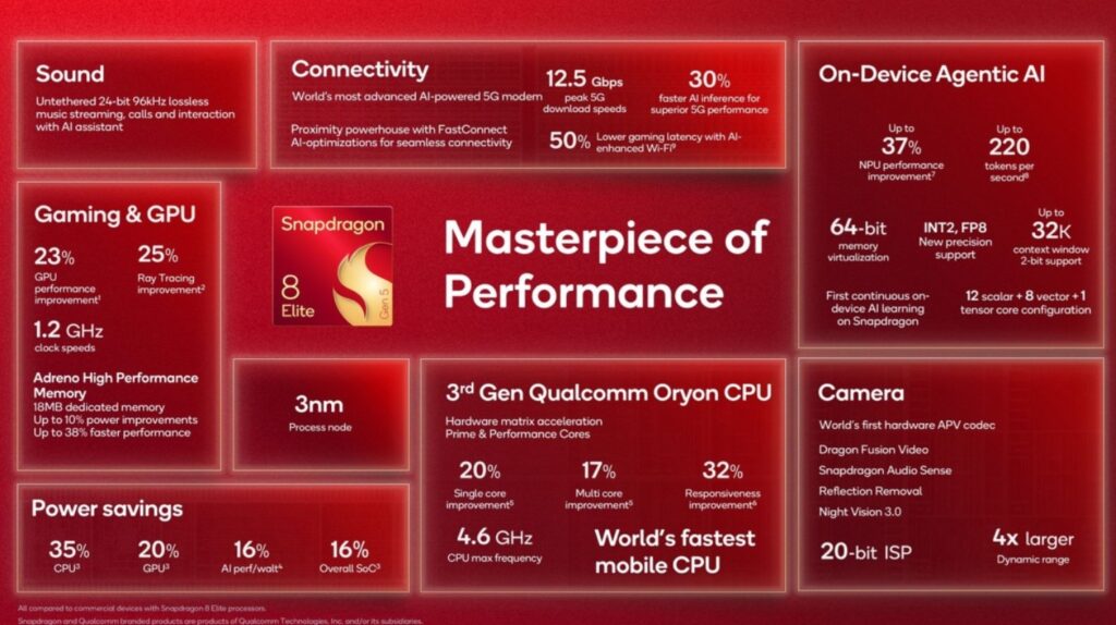 Snapdragon 8 Elite Gen 5 Unveiled: Blazing 20% Faster CPU with Next-Gen Agentic AI Power! 1 Snapdragon 8 Elite Gen 5's key highlights