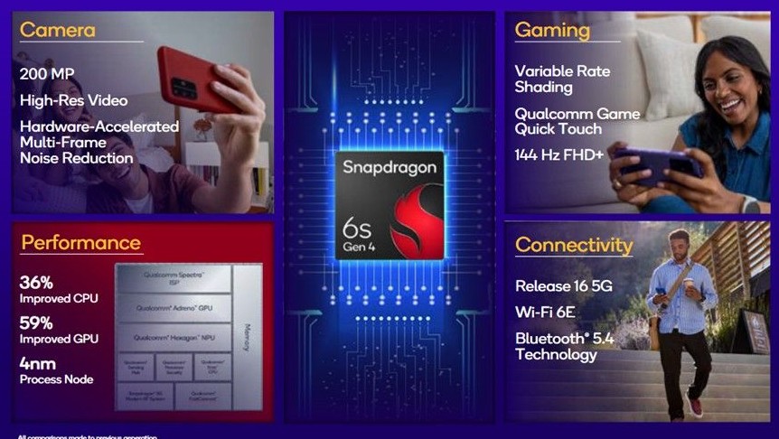 Qualcomm Snapdragon 6s Gen 4 Announced: 4nm Design, 36% Faster CPU, Smarter AI Power 1 Snapdragon 6s Gen 4 Features