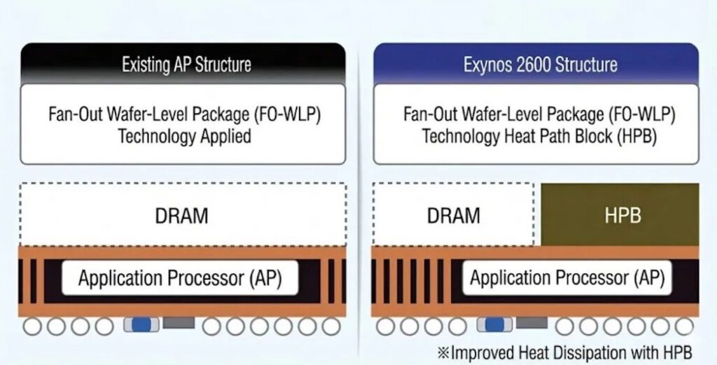 Samsung Exynos 2600 Cooling Breakthrough Could Shake Up Apple, Qualcomm and TSMC 1 samsung-exynos-2600-hpb-cooling-ss