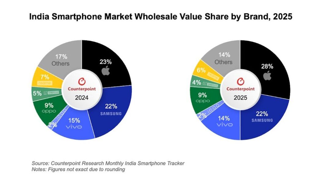 India's Smartphone Market Surges in 2025 With a Powerful 8% YoY Growth 1 Financing options influence how people buy