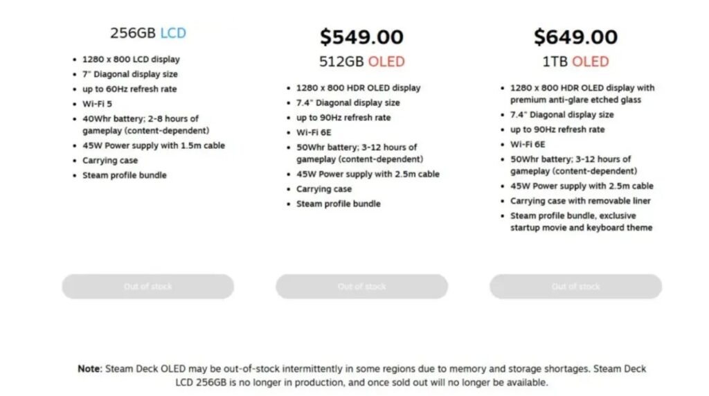 Steam Deck Out of Stock in the U.S., Valve Blames Escalating Global Memory Shortage 1 What Is Causing the Steam Deck Shortage