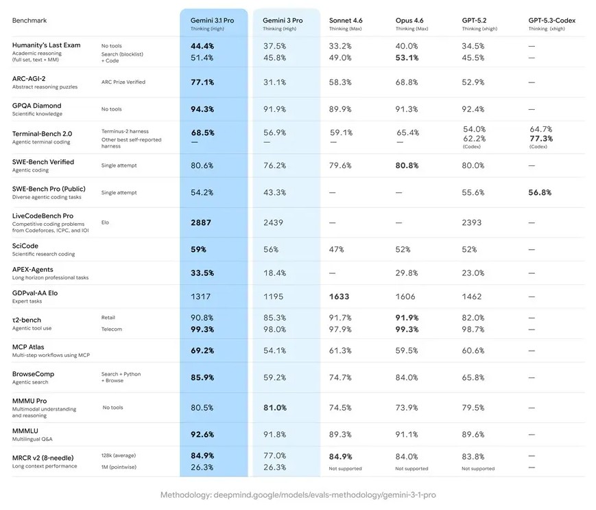Google Gemini 3.1 Pro Crushes Benchmarks, A True AI Powerhouse 1 Google Gemini 3.1 Pro Benchmark performance, explained